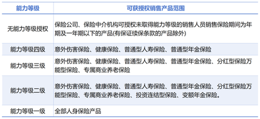 保險(xiǎn)銷(xiāo)售擬全面分級(jí) 產(chǎn)品與代理人五級(jí)分檔，強(qiáng)化專(zhuān)業(yè)化管理