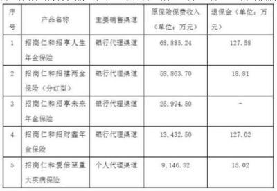 招商仁和人壽首度披露完整財(cái)年業(yè)績(jī) 虧損逾4億 代理銷(xiāo)售成業(yè)務(wù)重點(diǎn)