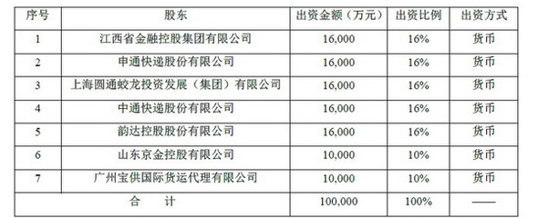 快遞巨頭跨界入局，申通圓通中通韻達共設保險公司，注冊資本10億元